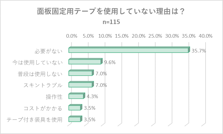面板固定テープを使用していない理由は？アンケート結果