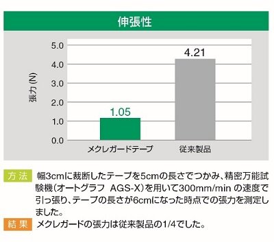 伸長性の結果グラフ