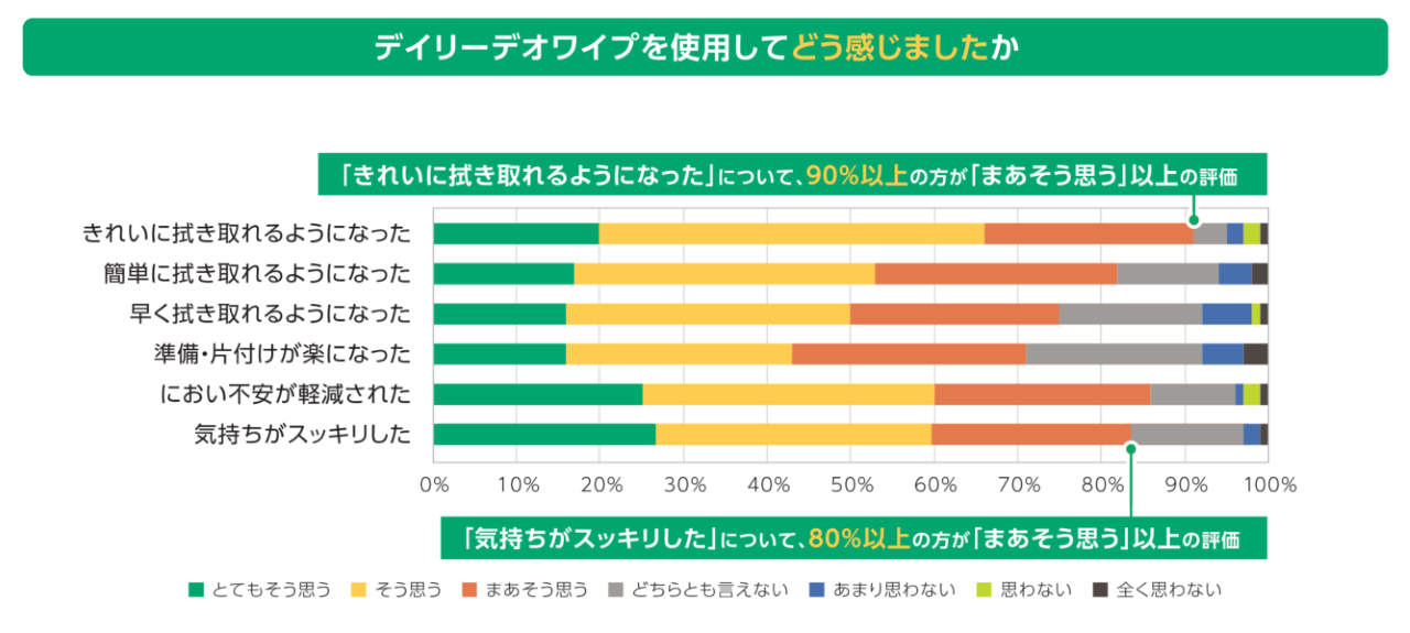 デイリーデオワイプを使用したお客様からの評価①
