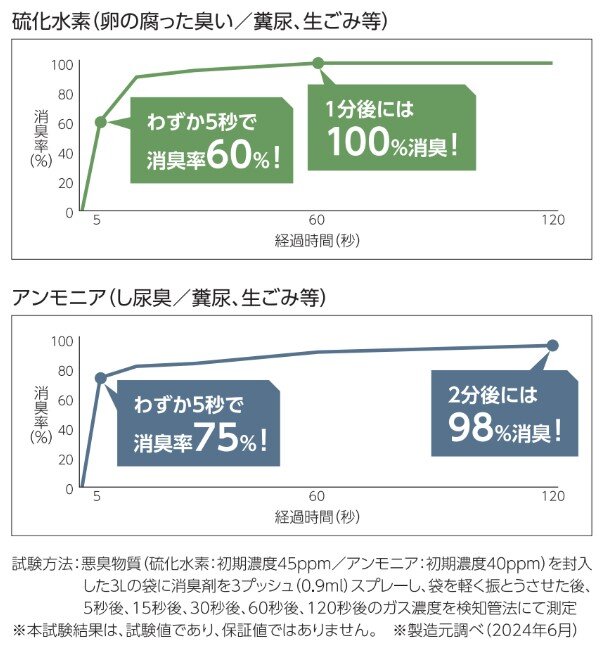 消臭試験結果