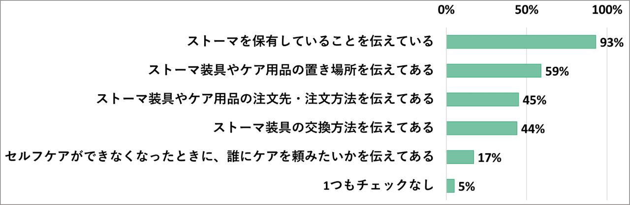 ストーマやストーマケアについて、ご家族にどこまで共有していますか？