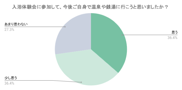 入浴体験会に参加して、今後ご自身で温泉や銭湯に行こうと思いましたか？