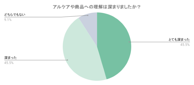 アルケアや商品への理解は深まりましたか？