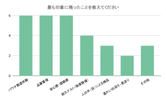 最も印象に残ったことを教えてください