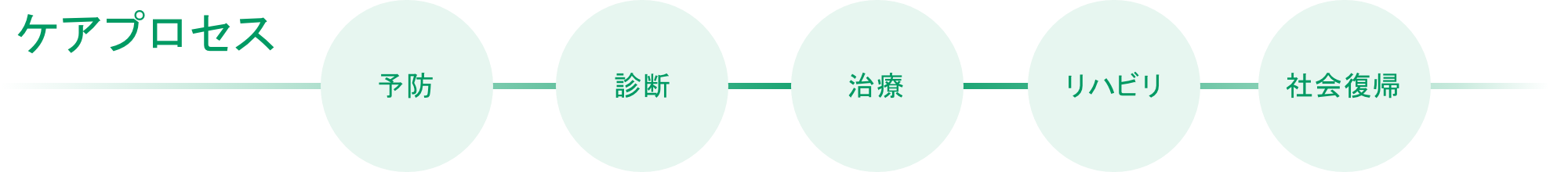 ケアプロセス 予防 診断 治療 リハビリ 社会復帰