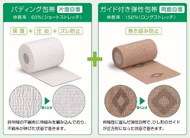 パディング包帯 非伸縮の不織布に伸縮糸を編み込んでおり、不織布が伸びた状態で巻きます。ガイド付き弾性包帯 伸縮性に富んだ弾性包帯で、ひし形のガイドが正方形になった状態で巻きます。