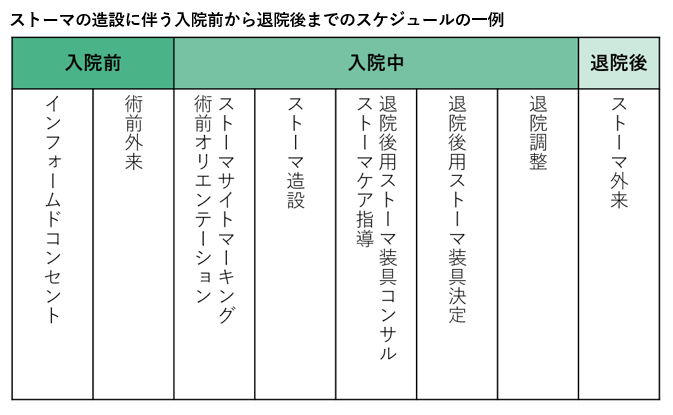 ストーマの造設に伴う入院前から退院後までのスケジュールの一例